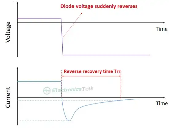 Reverse Recovery time of diodes