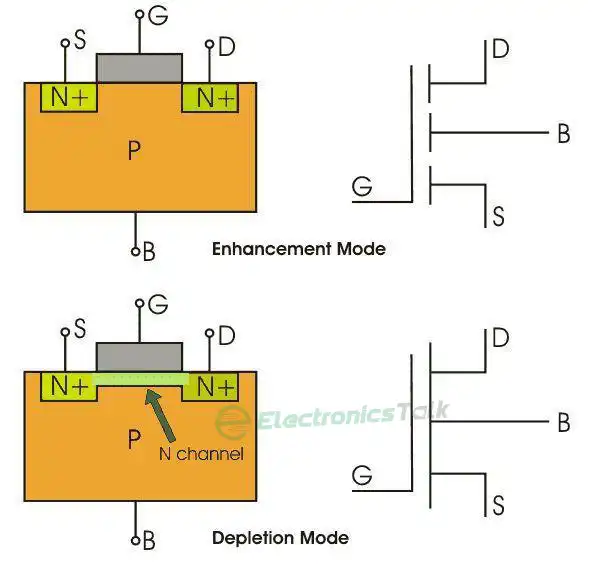 Scaling Down the Device